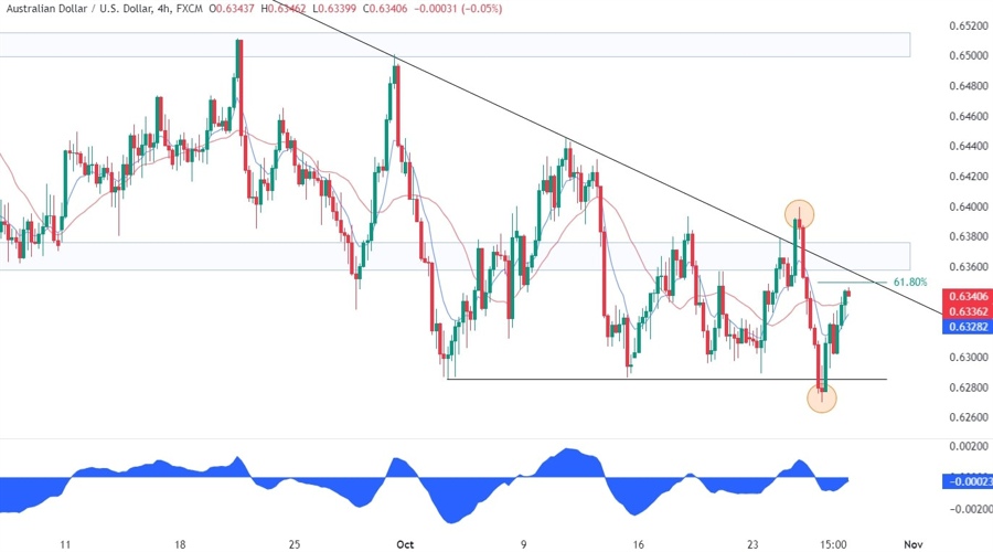 AUDUSD Technical Analysis