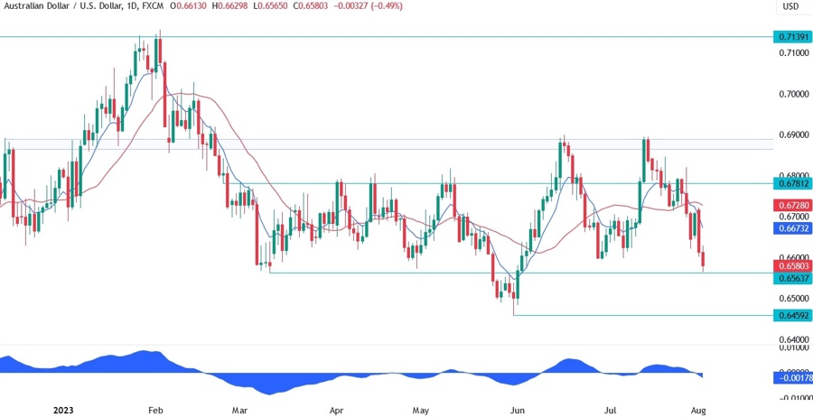 AUDUSD Technical Analysis