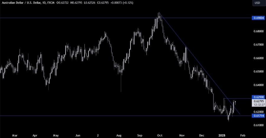 AUDUSD Technical Analysis