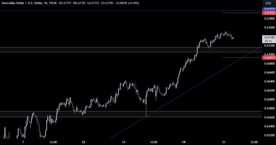 AUDUSD Technical Analysis
