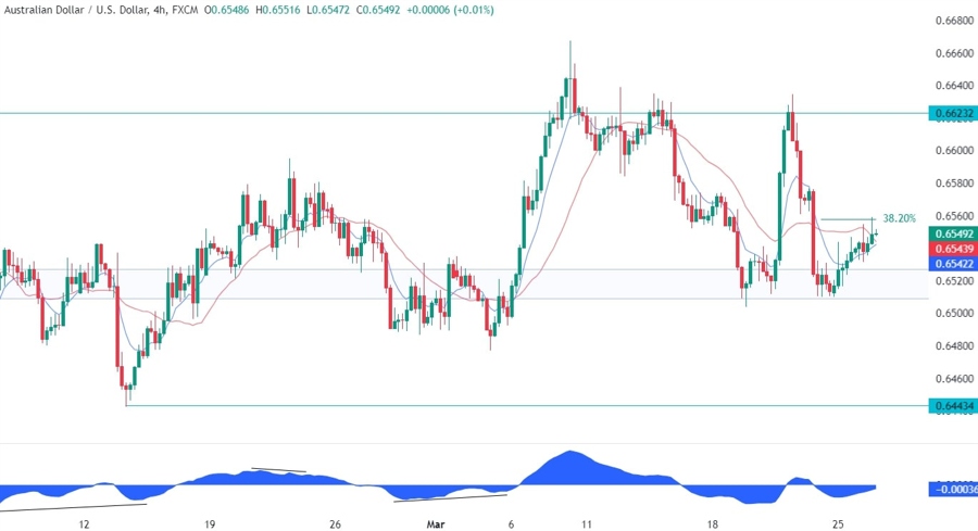 AUDUSD Technical Analysis