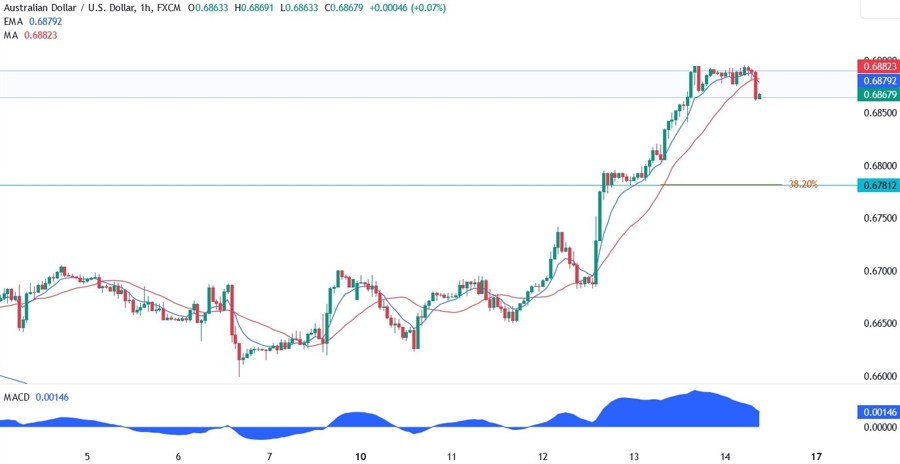 AUDUSD Technical Analysis