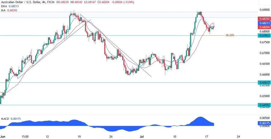 AUDUSD Technical Analysis