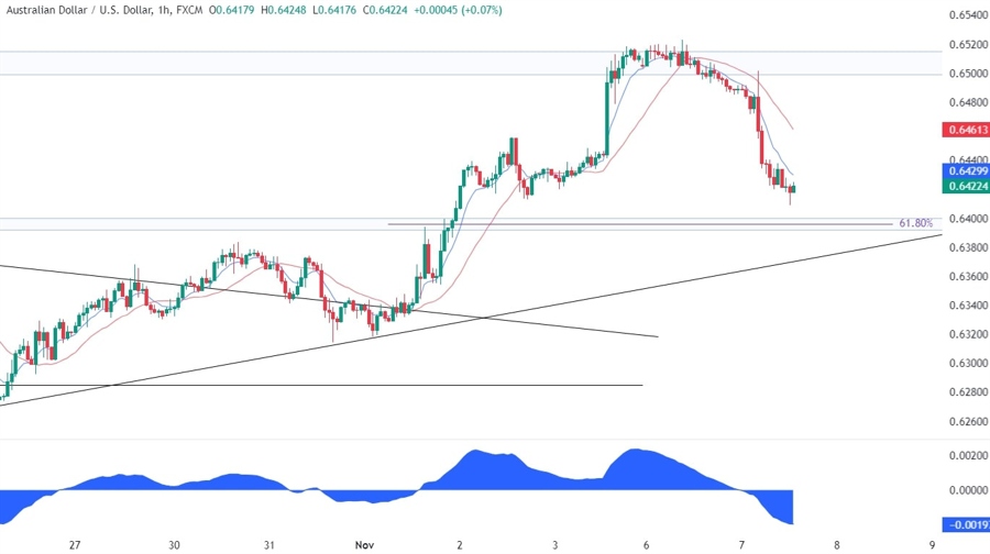 AUDUSD Technical Analysis