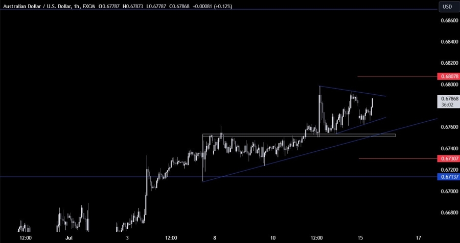 AUDUSD Technical Analysis