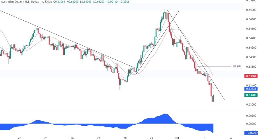 AUDUSD Technical Analysis