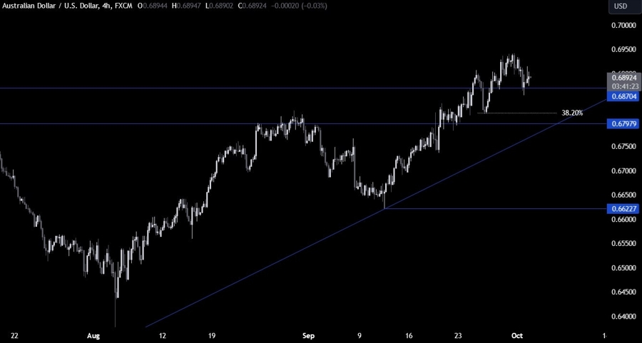 AUDUSD Technical Analysis