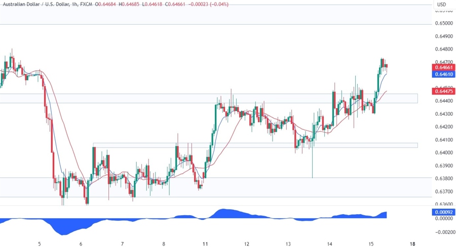 AUDUSD Technical Analysis