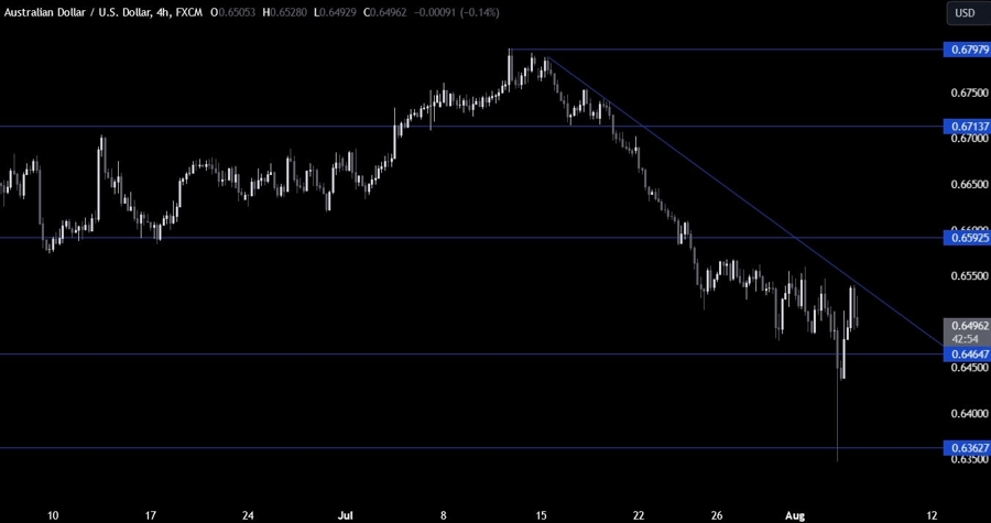 AUDUSD Technical Analysis