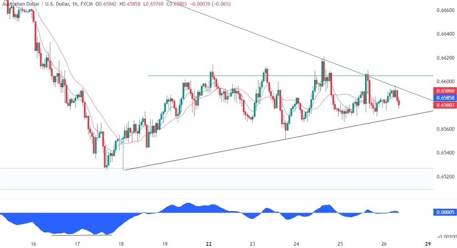 AUDUSD Technical Analysis