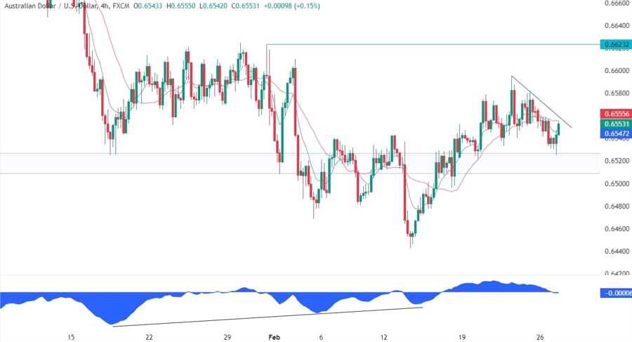 AUDUSD Technical Analysis