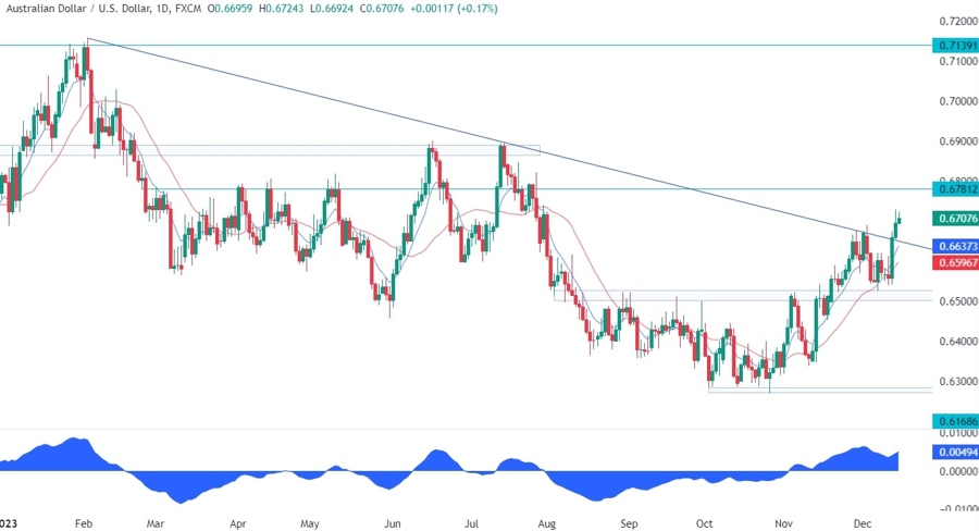 AUDUSD Technical Analysis