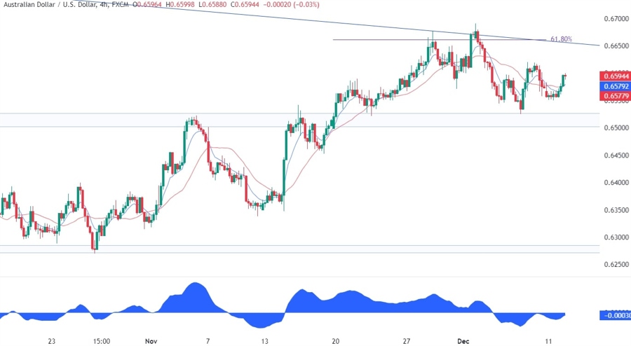 AUDUSD Technical Analysis