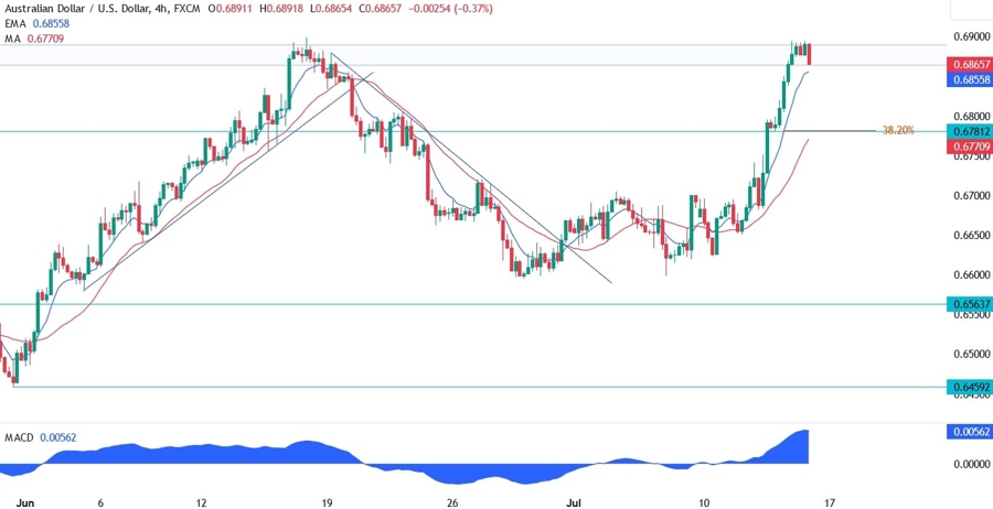 AUDUSD Technical Analysis