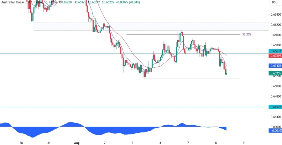 AUDUSD Technical Analysis