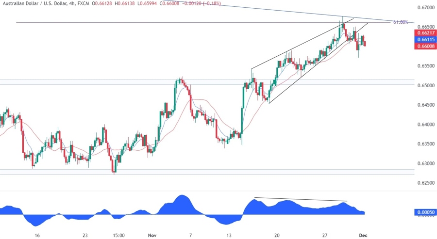 AUDUSD Technical Analysis