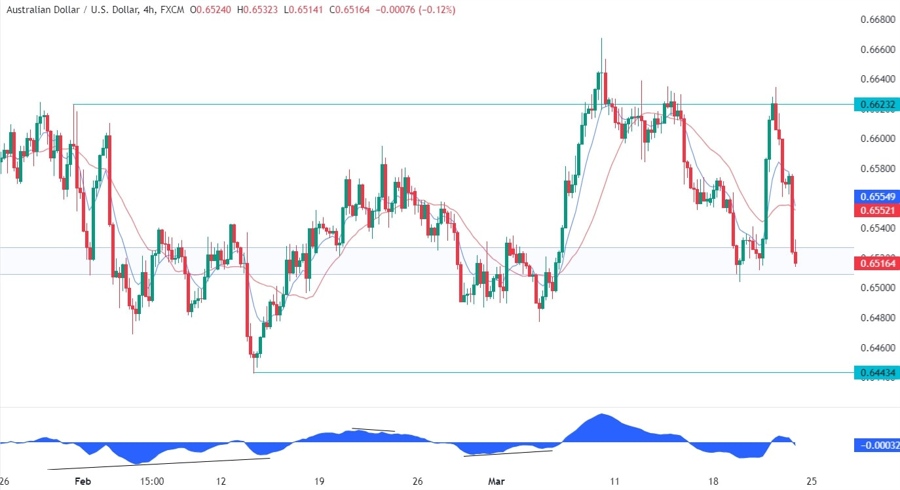 AUDUSD Technical Analysis