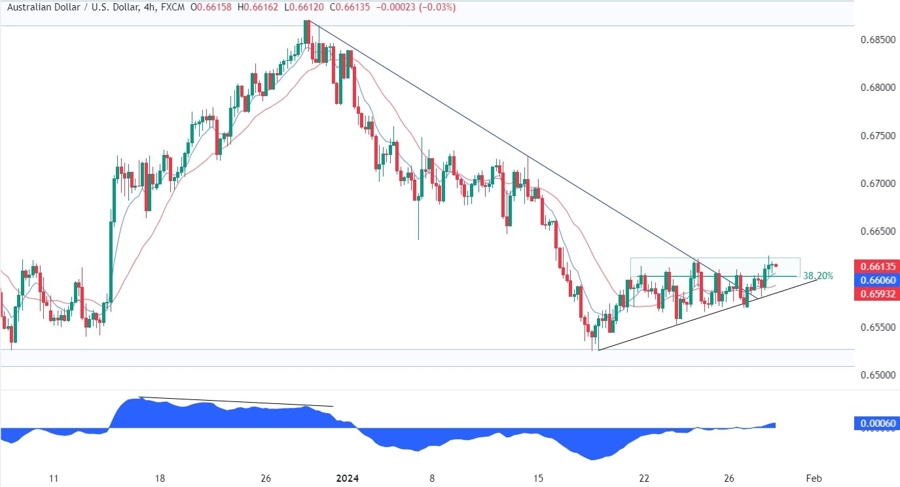 AUDUSD Technical Analysis