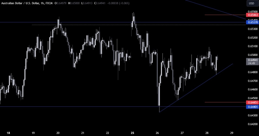 AUDUSD Technical Analysis