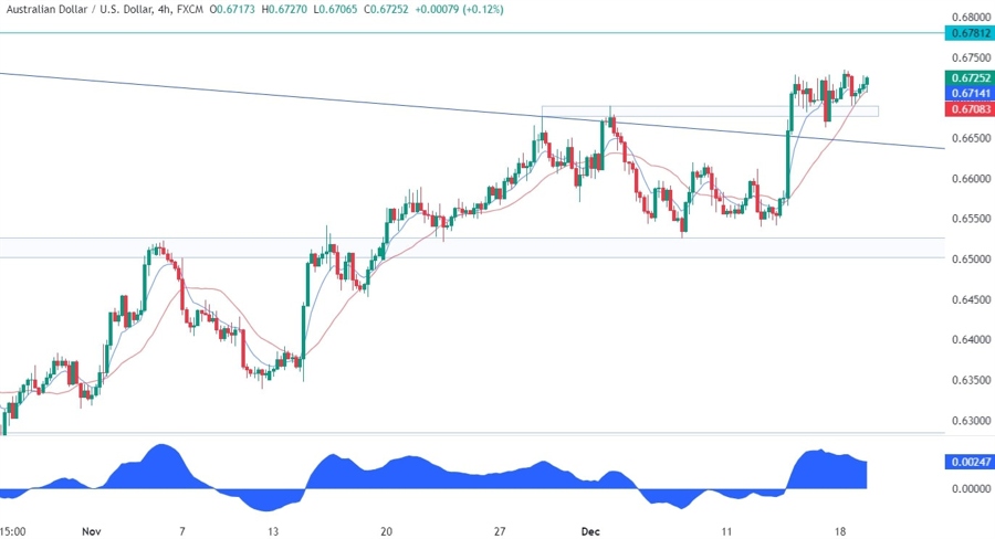 AUDUSD Technical Analysis