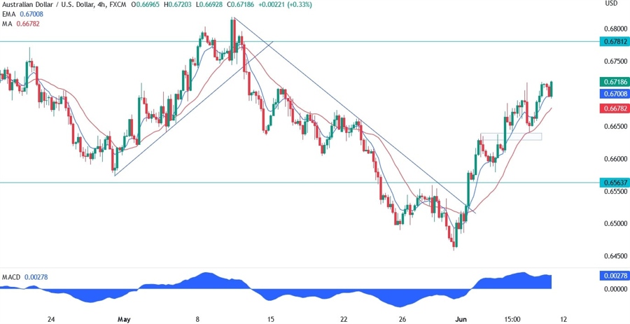 AUDUSD Technical Analysis
