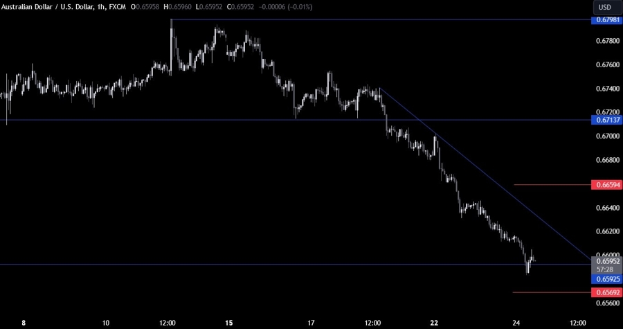 AUDUSD Technical Analysis