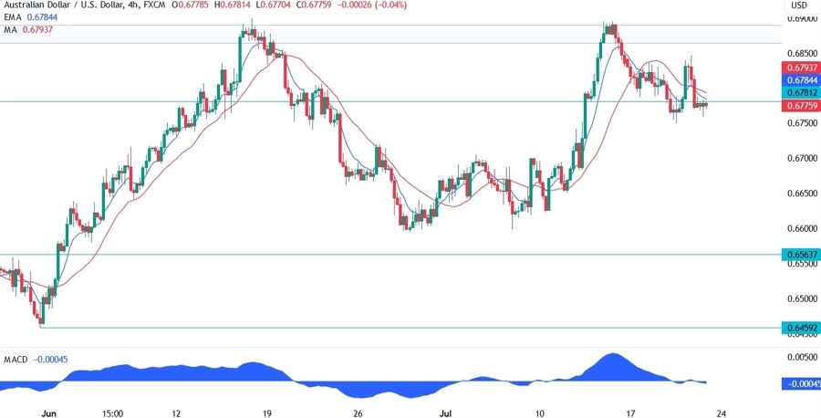 AUDUSD Technical Analysis