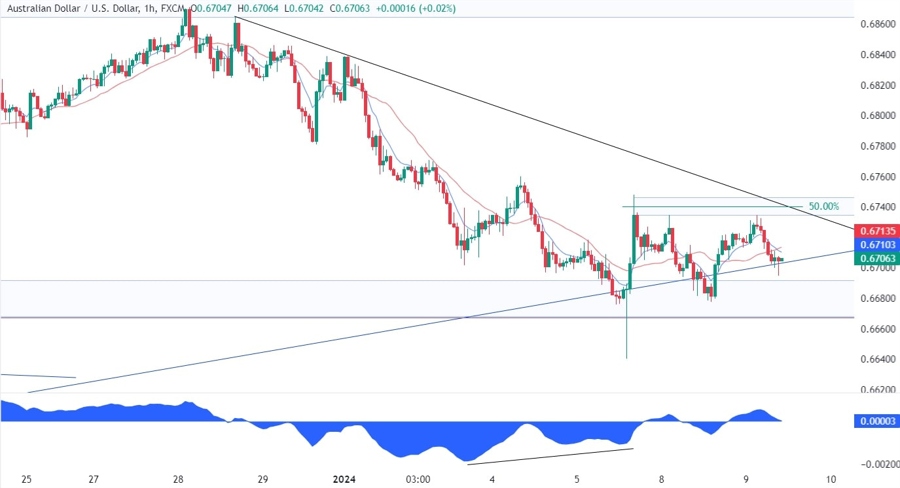 AUDUSD Technical Analysis