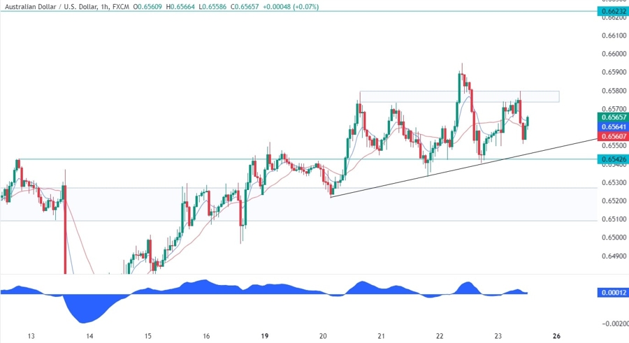 AUDUSD Technical Analysis