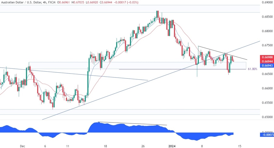 AUDUSD Technical Analysis