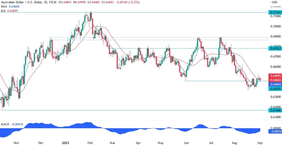 AUDUSD Technical Analysis