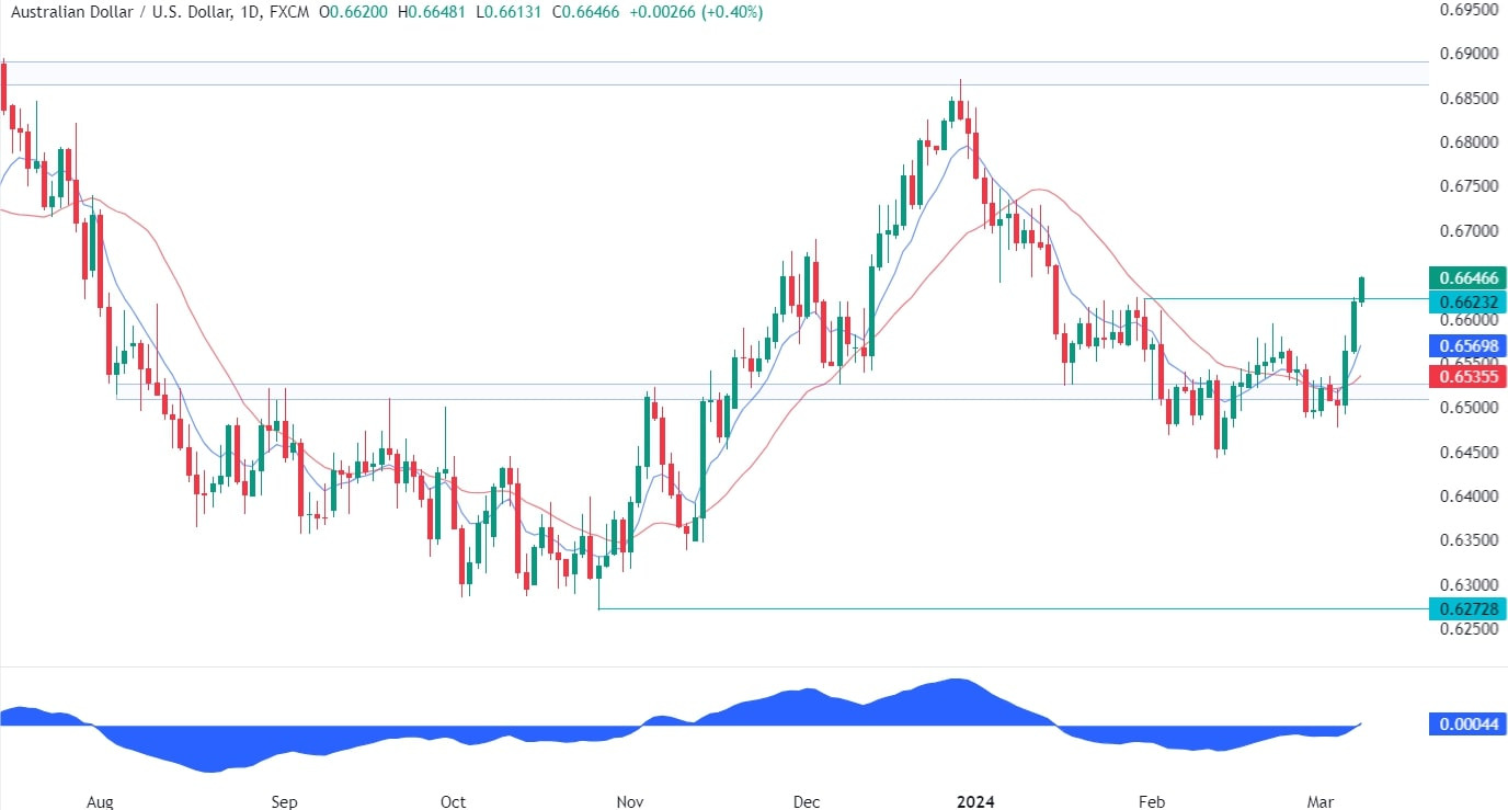 AUDUSD Technical Analysis