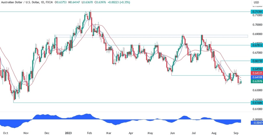 AUDUSD Technical Analysis
