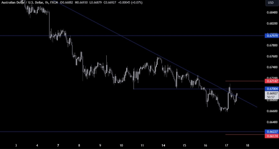 AUDUSD Technical Analysis