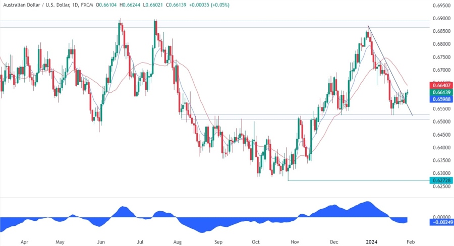 AUDUSD Technical Analysis