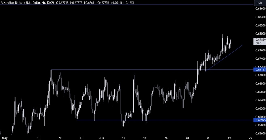 AUDUSD Technical Analysis