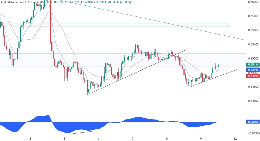 AUDUSD Technical Analysis