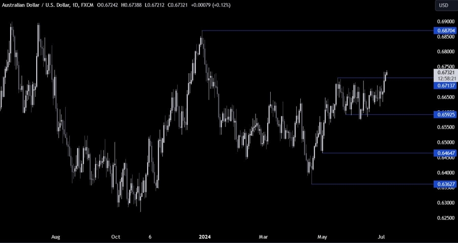 AUDUSD Technical Analysis