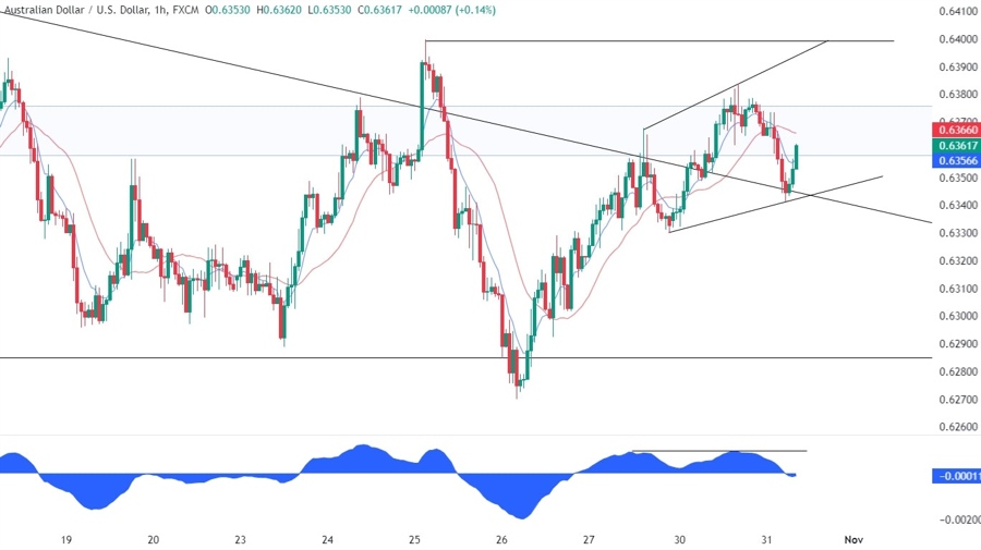 AUDUSD Technical Analysis
