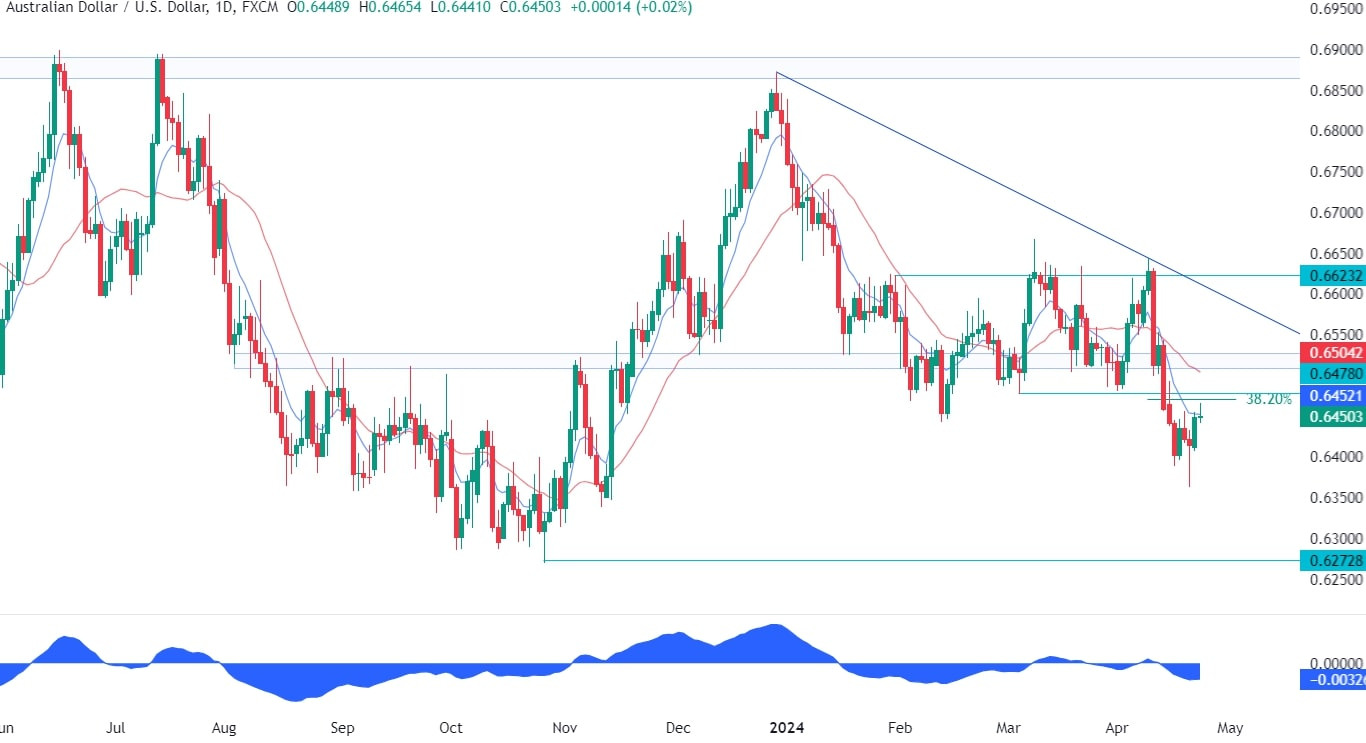 AUDUSD Technical Analysis