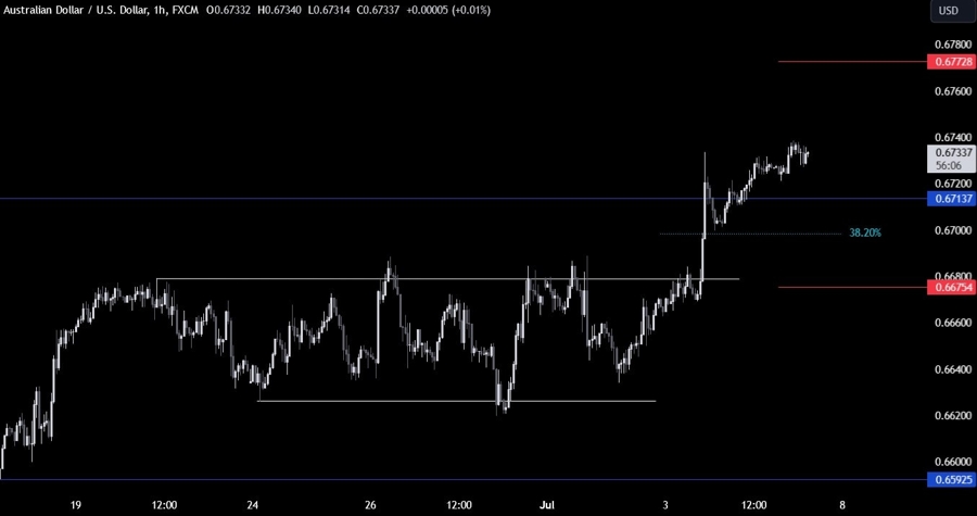 AUDUSD Technical Analysis