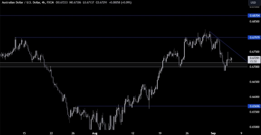 AUDUSD Technical Analysis