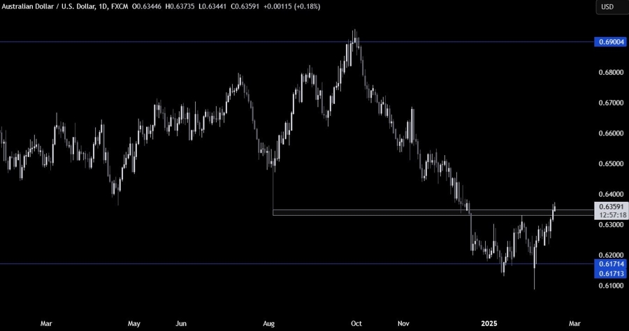 AUDUSD Technical Analysis