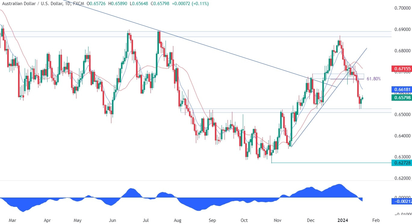 AUDUSD Technical Analysis