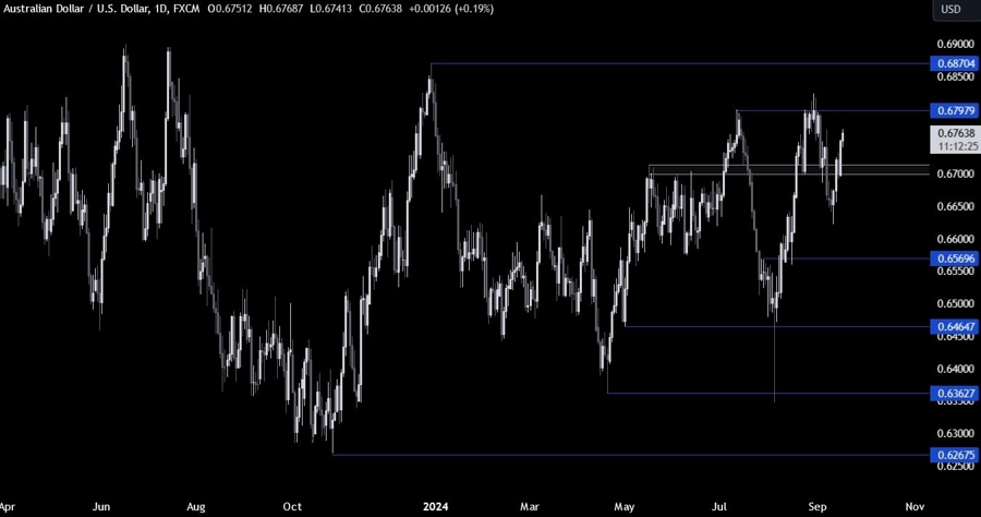 AUDUSD Technical Analysis
