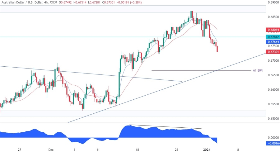 AUDUSD Technical Analysis