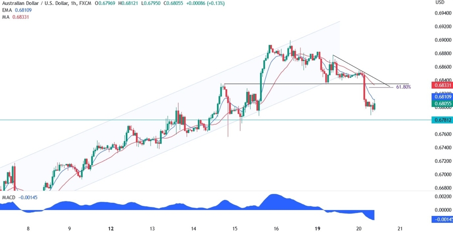AUDUSD Technical Analysis