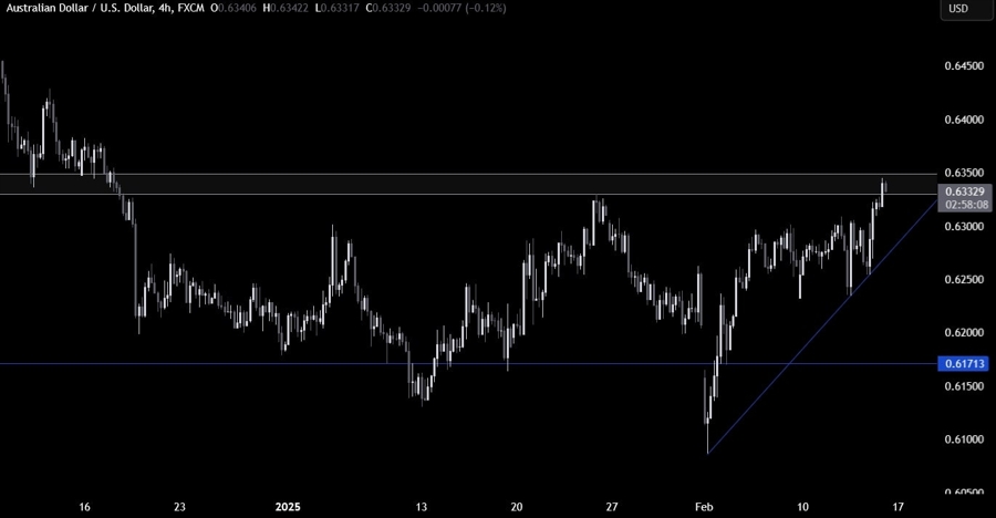 AUDUSD Technical Analysis