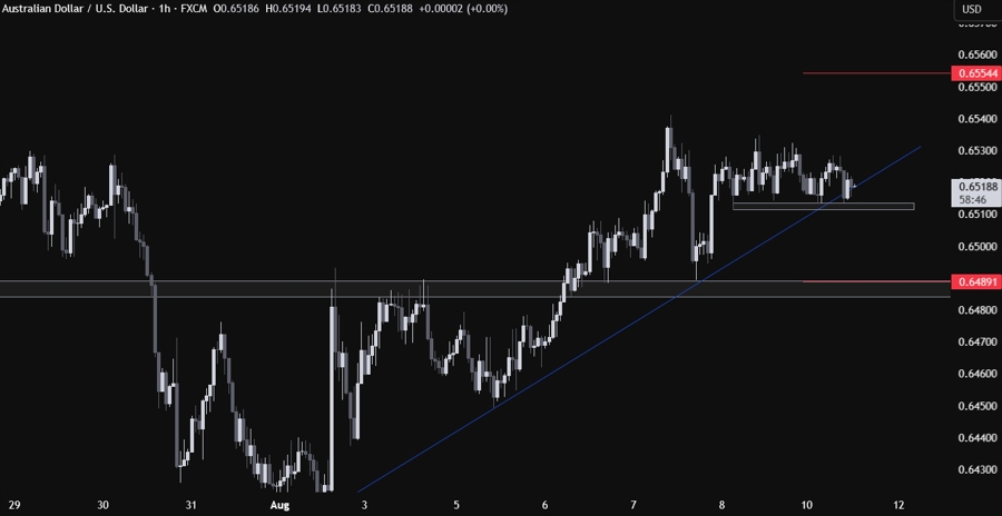 AUDUSD Technical Analysis