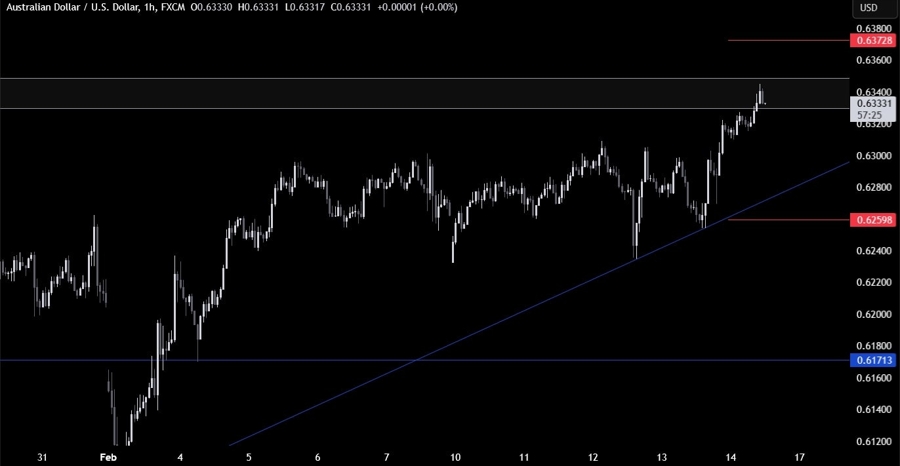 AUDUSD Technical Analysis